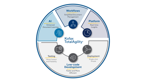 original Kofax TotalAgility Enhancements Streamline Developing, Deploying and Managing Content Intensive Workflows (Graphic: Business Wire)