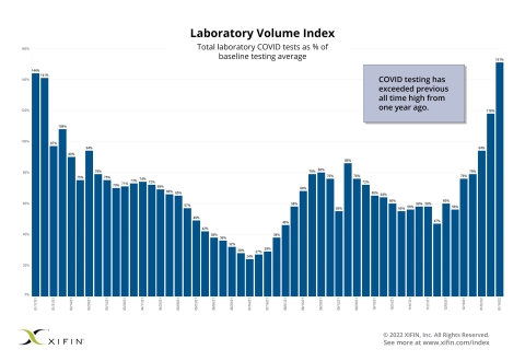 XIFIN Lab Volume Index (Graphic: Business Wire)