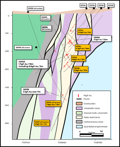 Figure 3. Section showing higher grade zone in east end of Ikkari  (Graphic: Business Wire)
