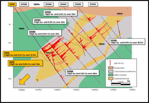 Figure 5. Cross section of new drilling results at the Heinä Central target (looking NE)  (Graphic: Business Wire)