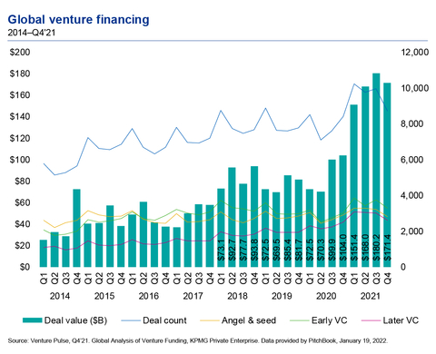 Global quarterly venture financing (Graphic: Business Wire)