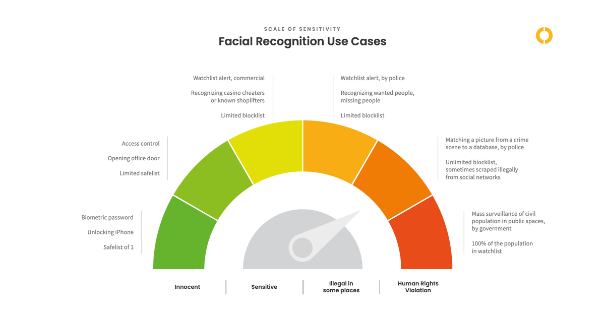 Oosto’s Open Letter to the White House "Facial Biometrics Regulations