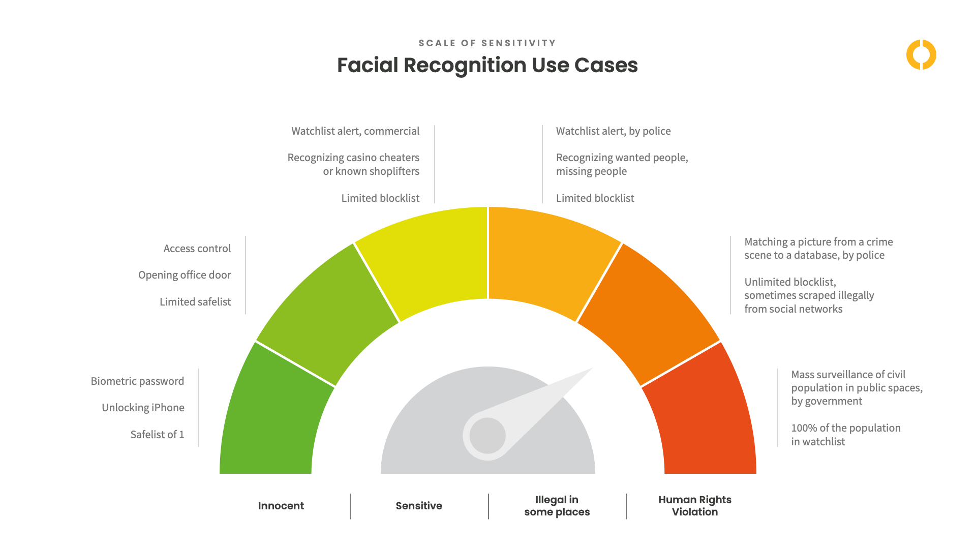 Oosto's Open Letter to the White House: Facial Biometrics Regulations Will  Enable a Safe Path for Organizations to Ethically Adopt These Emerging  Technologies”