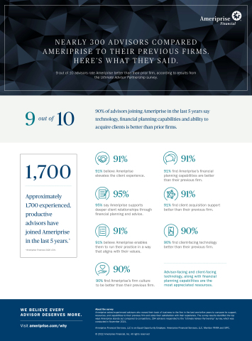 90% of advisors who recently joined Ameriprise Financial, Inc. (NYSE: AMP) say they have better client-facing technology, financial planning capabilities, and ability to serve and acquire clients now than they did with their prior firms, according to a survey the company recently conducted. The Ameriprise “Ultimate Advisor Partnership” surveyed nearly 300 experienced advisors who moved their practices to Ameriprise in the last 5 years from wirehouses, regional firms, independents, banks, and insurance companies. (Photo: Business Wire)