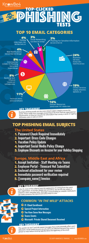 thumbnail KnowBe4 Q4 2021 Top-Clicked Phishing Report Infographic (Graphic: Business Wire)