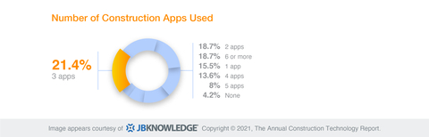 Over 20% of total survey respondents reported using three mobile construction apps every day. (Graphic: Business Wire)