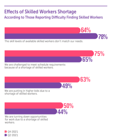 Effects of Skilled Workers Shortage (Graphic: Business Wire)