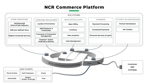 NCR Commerce Platform (Graphic: Business Wire)