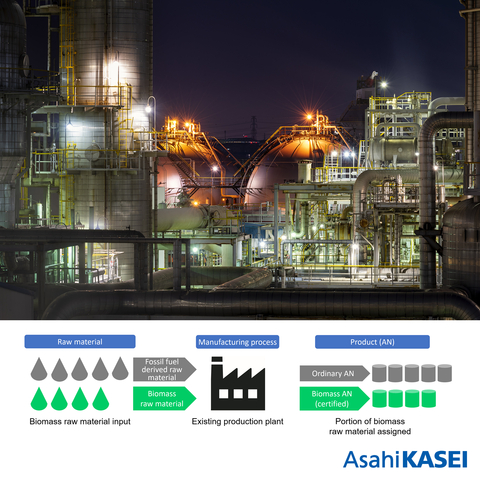 In order to achieve carbon neutrality by 2050, the Asahi Kasei Group will continue efforts to further reduce CO₂ emissions by improving the AN catalysts and processes based on original technologies as well as the procurement of biomass raw material, aiming to contribute to global sustainability in line with its “Care for People, Care for Earth” philosophy. (Photo: Business Wire)
