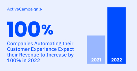 New Marketing Automation Research for 2022 | ActiveCampaign (Graphic: Business Wire)