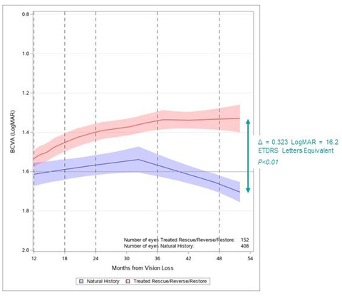 original Figure 1. Evolution de l’acuité visuelle chez les patients traités avec LUMEVOQ® (RESCUE/REVERSE/RESTORE) comparé aux patients non traités. Note : Les courbes obtenues selon la méthode Locally Estimated Scatterplot Smoothing (LOESS) montrent l'évolution, de 12 à 52 mois après le début de la perte de vision, de l’acuité visuelle (BCVA) moyenne de tous les yeux (LUMEVOQ® et Sham) issus des études REVERSE / RESCUE / RESTORE, et de tous yeux d'une cohorte comparable de patients non traités par LUMEVOQ®. Les zones colorées représentent l'intervalle de confiance à 95% pour la BCVA moyenne. Les valeurs >52 mois ont été fixées à 52 mois. La courbe commence 12 mois après le début de la maladie lorsque 92,7% des yeux des études RESCUE et REVERSE ont reçu un traitement, soit avec LUMEVOQ®, soit avec une injection Sham. La cohorte non traitée était composée de 208 patients ND4-LHON qui ont été suivis dans le registre REALITY et issus de deux études d'histoire naturelle prospectives et huit rétrospectives.6 (Graphic: Business Wire)