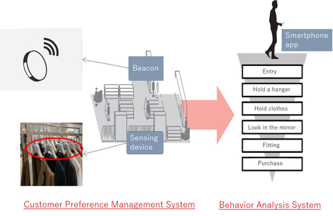 Customer Preference Management System (Graphic: Business Wire)