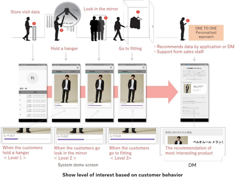 Showing Level Of Interest Based On Customer Behavior (Graphic: Business Wire)