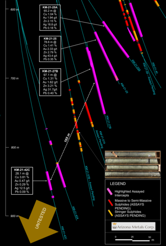 Figure 7. Cross section view looking north. See Tables 1-3 for additional details. The true width of mineralization is estimated to be 50% to 99% of reported core width, with an average of 80%. (Graphic: Business Wire)