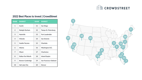 CrowdStreet’s 2022 Best Places to Invest report names the nation’s top markets for private real estate investing. (Graphic: Business Wire)