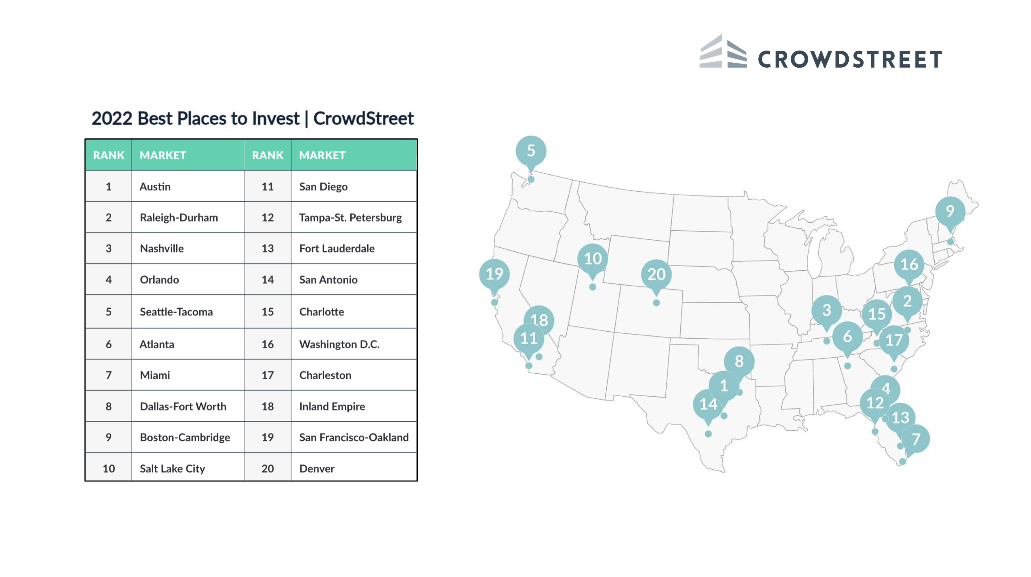 CrowdStreet Identifies Their 20 Best Places to Invest in Private Equity
