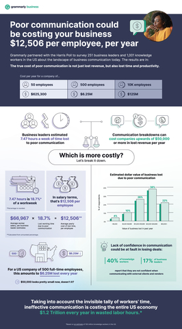“The State of Communication: The Backbone of Business Is Broken” report from Grammarly and The Harris Poll reveals the high cost of poor workplace communication. (Graphic: Grammarly)