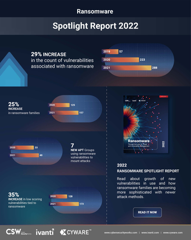 Ransomware 2021 Year End Report Reveals Hackers are Increasingly Targeting Zero-Day Vulnerabilities and Supply Chain Networks for Maximum Impact (Graphic: Business Wire)