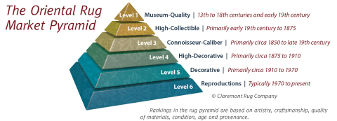 Claremont Rug Company's Antique Rug Pyramid (r) divides Oriental rugs into six levels to aid collectors in discerning the quality of the piece. (Graphic: Business Wire)