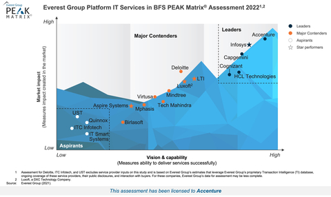 Accenture positioned as a leader in Everest Group’s Platform IT Services for both Banking and Capital Markets. (Graphic: Business Wire)