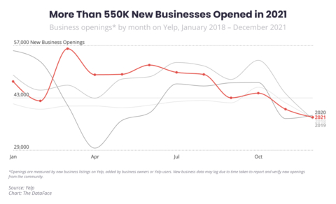 New business openings increased in 2021, nearing pre-pandemic levels. (Graphic: Business Wire)