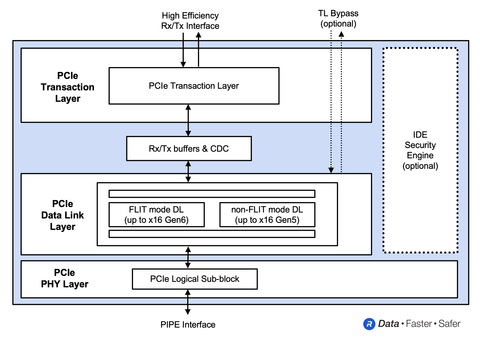 Rambus PCIe 6.0 Controller Block Diagram (Graphic: Business Wire)