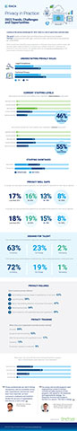 original ISACA surveyed privacy professionals on information about privacy workforce trends, with particular regard to legal/compliance vs technical privacy staffing considerations, challenges and predictions for the future of privacy. See highlights below and visit www.isaca.org/dataprivacy for full survey results on the state of privacy in 2022.