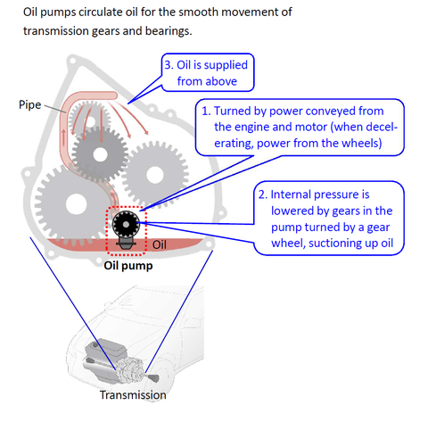 Function of oil pump (Graphic: Business Wire)