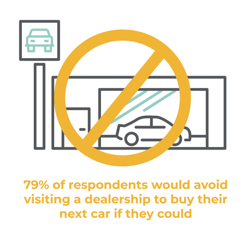 79% of respondents would avoid visiting a dealership. (Graphic: Business Wire)