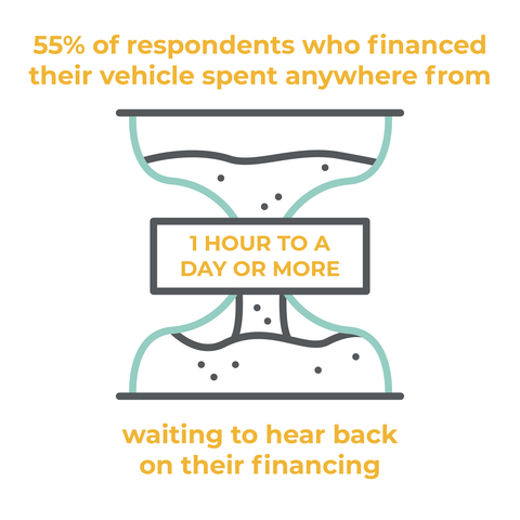 55% of respondents took 1 hour to a day or more to get financed. (Graphic: Business Wire)