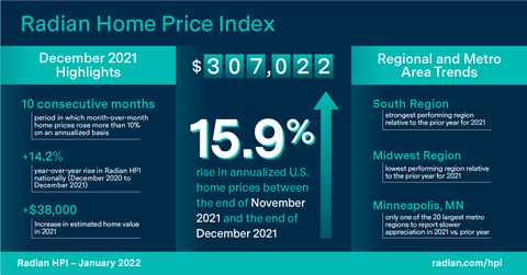 Radian Home Price Index (HPI) Infographic, January 2022 (Graphic: Business Wire)