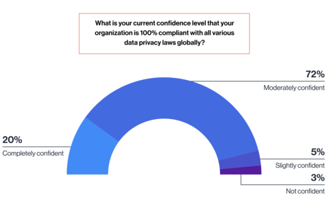 Only 20% of decision makers feel completely confident that their organization is in total compliance with global privacy laws. (Graphic: Business Wire)