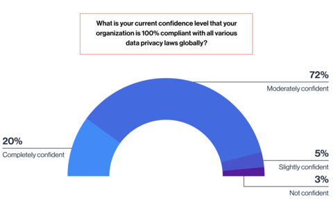 original Only 20% of decision makers feel completely confident that their organization is in total compliance with global privacy laws. (Graphic: Business Wire)
