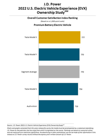 original J.D. Power 2022 U.S. Electric Vehicle Experience (EVX) Ownership Study (Graphic: Business Wire)
