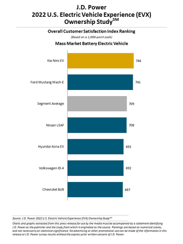 thumbnail J.D. Power 2022 U.S. Electric Vehicle Experience (EVX) Ownership Study (Graphic: Business Wire)