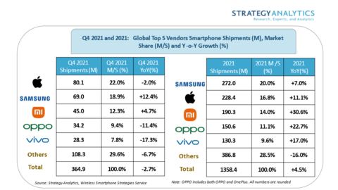 Exhibit 1: Global Smartphone Shipments & Marketshare in Q4 2021 and 2021 (Numbers are rounded.) (Graphic: Business Wire)