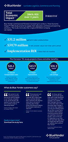 original With Blue Yonder's Luminate solutions, companies had a net present value (NPV) of $59.79 million, a return on investment (ROI) of 394% and saw a ROI in less than six months, according to the “The Total Economic Impact™ of Blue Yonder Luminate," a commissioned study conducted by Forrester Consulting on behalf of Blue Yonder in January 2022. Explore this and other key statistics in the study and infographic. (Graphic: Business Wire)