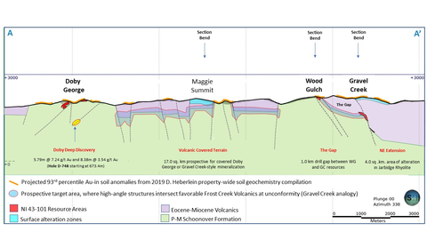 Figure 3. Aura Project simplified long section showing geology, known deposits and key exploration target concepts. (Graphic: Business Wire)