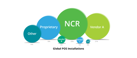 NCR Named World’s Largest Restaurant POS Software Provider According to RBR (Graphic: Business Wire)