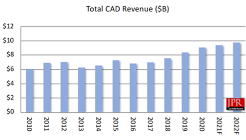 original At the dawn of 2022, our study used vendor forecasts and our own to estimate CAD revenues. The immediate future looks promising, but the problems of 2020-2021 have not disappeared. JPR is optimistic about the near future. (Source: JPR, company data)