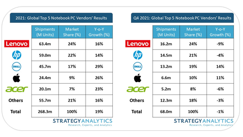 Exhibit: Dell and Apple Grew the Fastest in 2021* All figures are rounded (Source: Strategy Analytics, Inc.)
