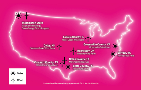 Wind and solar farm projects are particularly important to the Un-carrier’s sustainability efforts because they bring economic benefits to local communities by creating jobs and driving purchases of local goods and services while also providing land payments to sustain project operations. (Graphic: Business Wire)