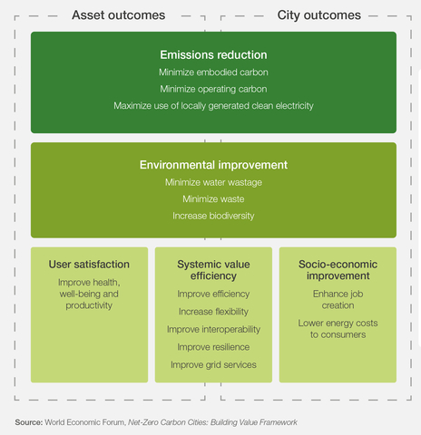 Schneider Electric Supports the World Economic Forum in Launching a Framework to Accelerate Investment in Building Decarbonization (Photo: Business Wire)
