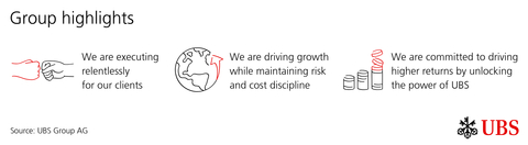 thumbnail Group Highlights (Graphic: UBS Group AG)