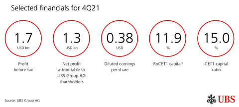 thumbnail Selected Financials for 4Q21 (Graphic: UBS Group AG)