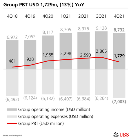 thumbnail Group PBT USD 1,729m, (13%) YoY (Graphic: UBS Group AG)