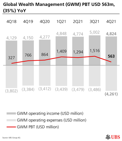 thumbnail Global Wealth Management (GWM) PBT USD 563m, (35%) YoY (Graphic: UBS Group AG)