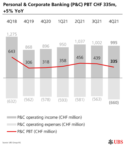 thumbnail Personal & Corporate Banking (P&C) PBT CHF 335m, +5% YoY (Graphic: UBS Group AG)