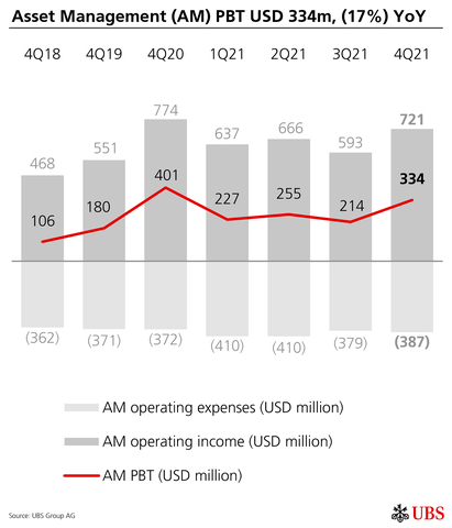 thumbnail Asset Management (AM) PBT USD 334m, (17%) YoY (Graphic: UBS Group AG)