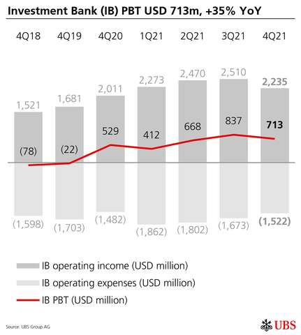 thumbnail Investment Bank (IB) PBT USD 713m, +35% YoY (Graphic: UBS Group AG)